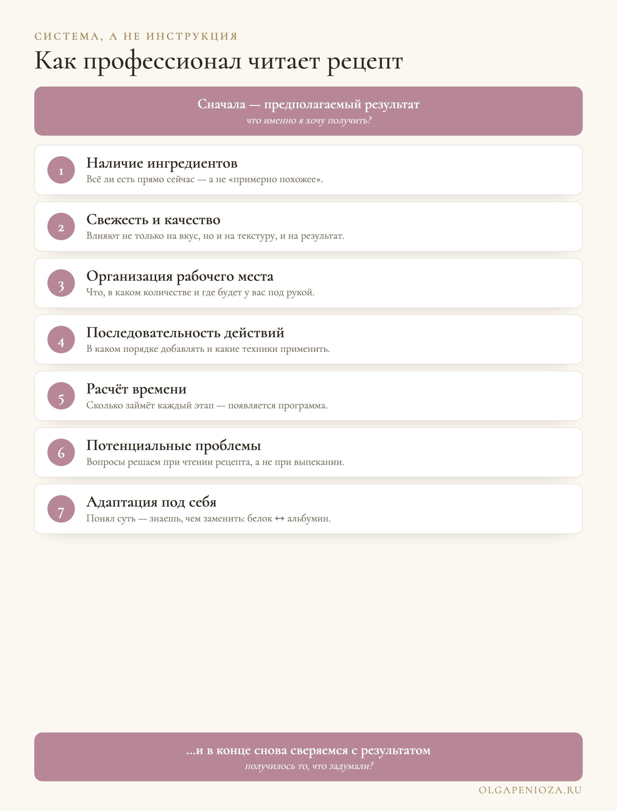A recipe-reading system: first the expected result, then seven steps — ingredient availability, freshness and quality, workspace setup, sequence, time, potential problems, adaptation — and finally another check against the result