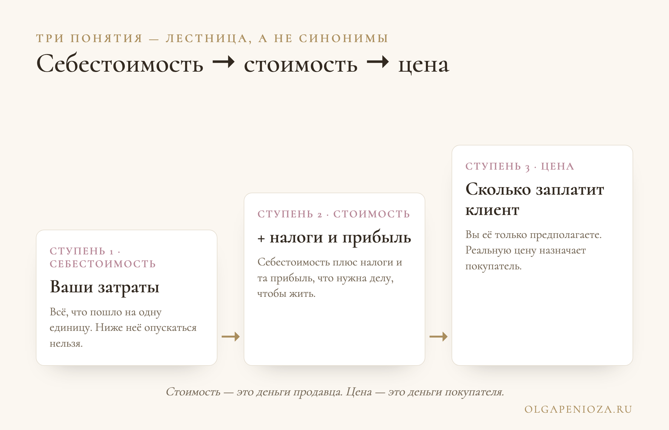 Pricing ladder: cost → cost-plus price (plus taxes and profit) → the price the customer pays