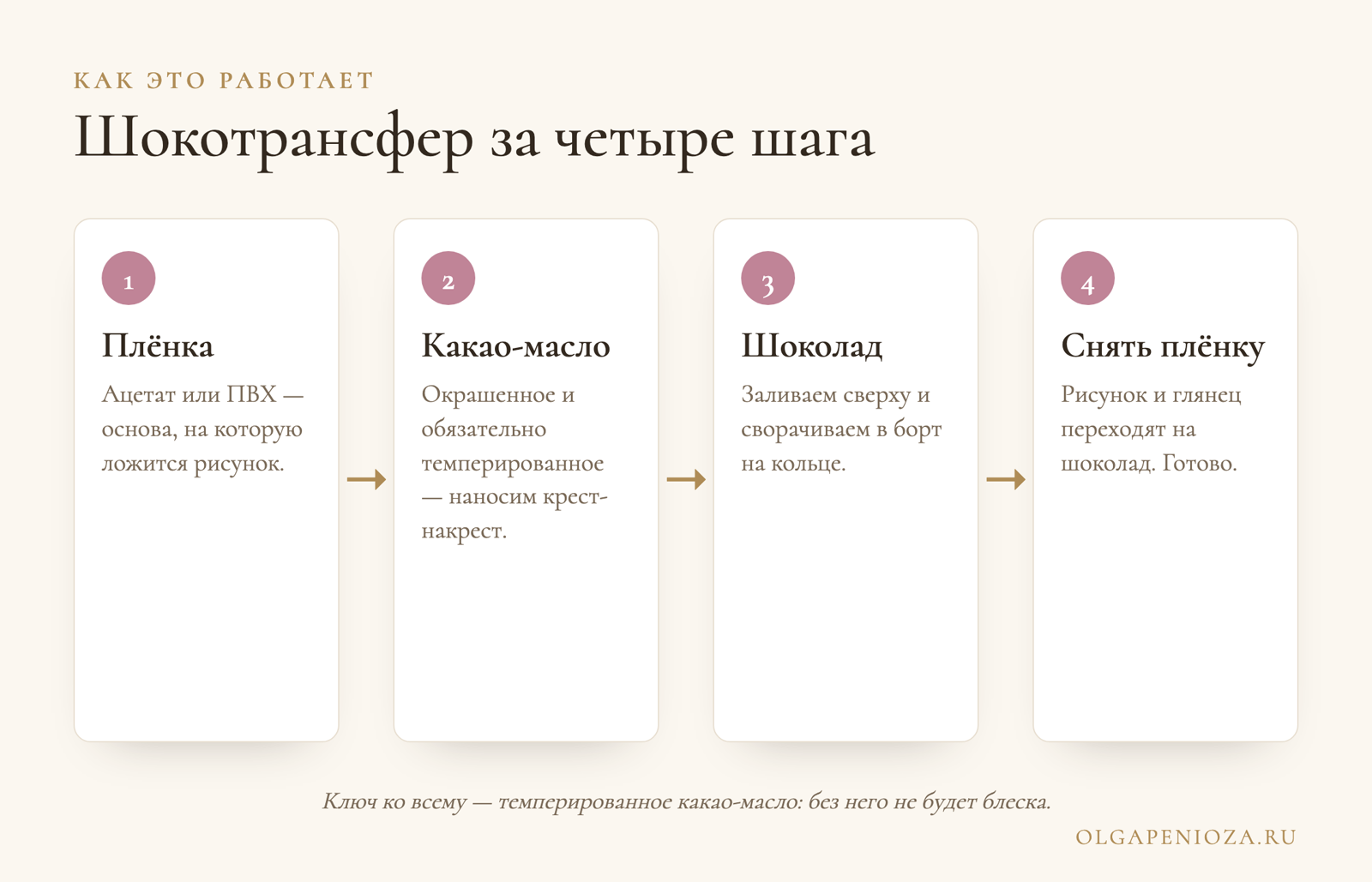 Four-step chocolate-transfer diagram: film, colored tempered cocoa butter, chocolate, remove the film